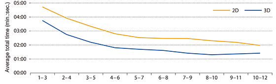 Shorter Learning Curve